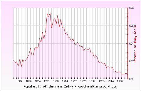 Line chart