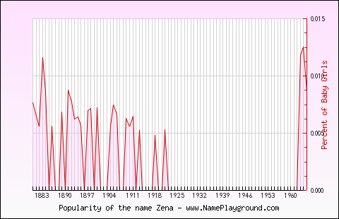 Line chart