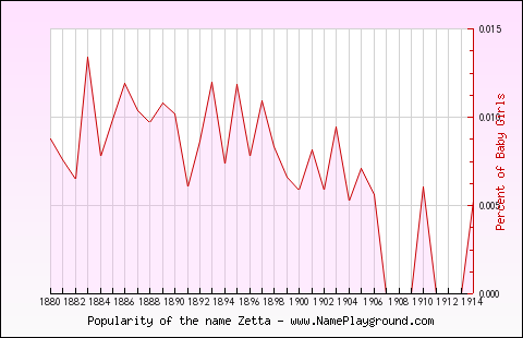 Line chart