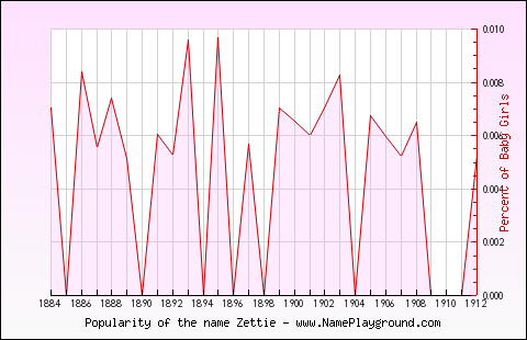 Line chart