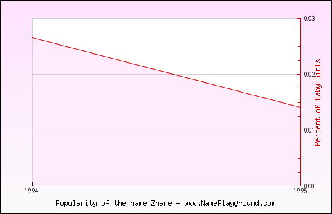 Line chart