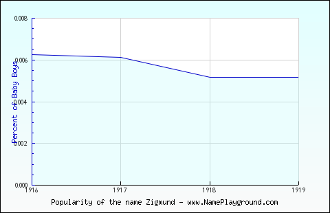 Line chart