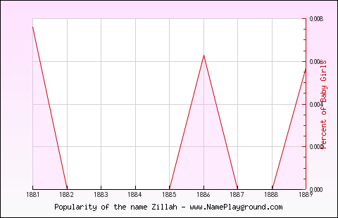 Line chart