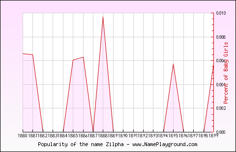 Line chart