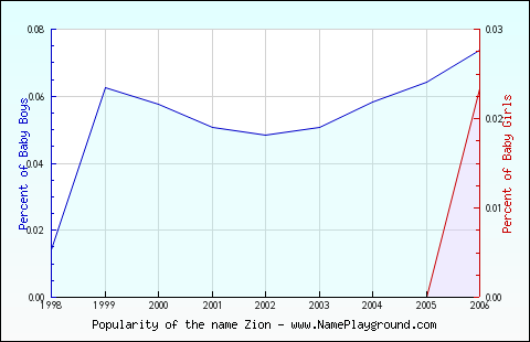 Line chart