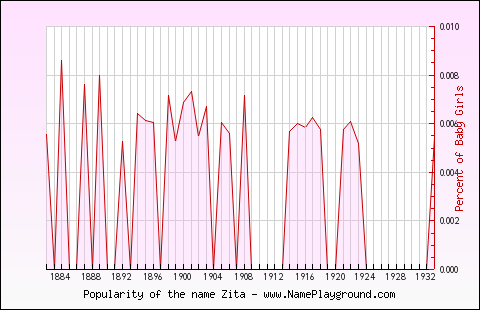 Line chart