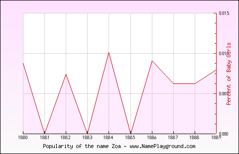 Line chart