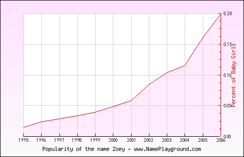 Line chart