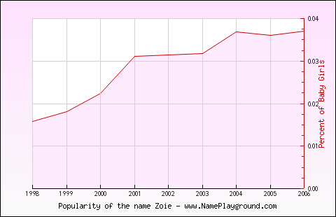 Line chart