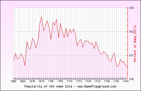 Line chart