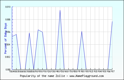 Line chart