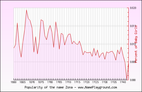 Line chart