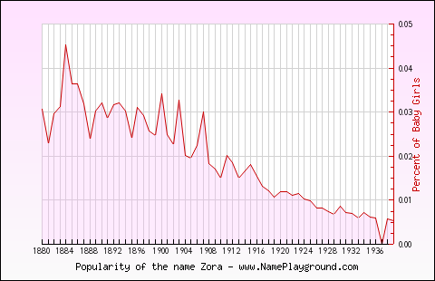 Line chart