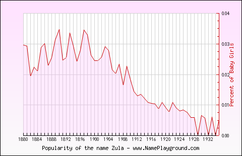 Line chart